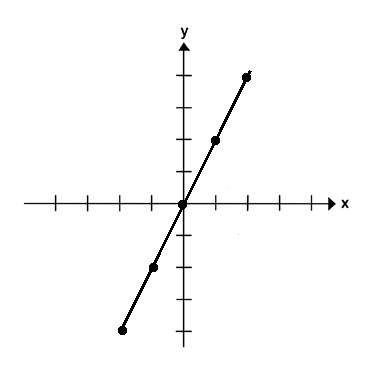 a linear line on a cartesien plane