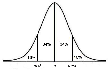 a normal distribution graph